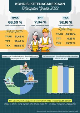 Employment Conditions In Gresik Regency, August 2022