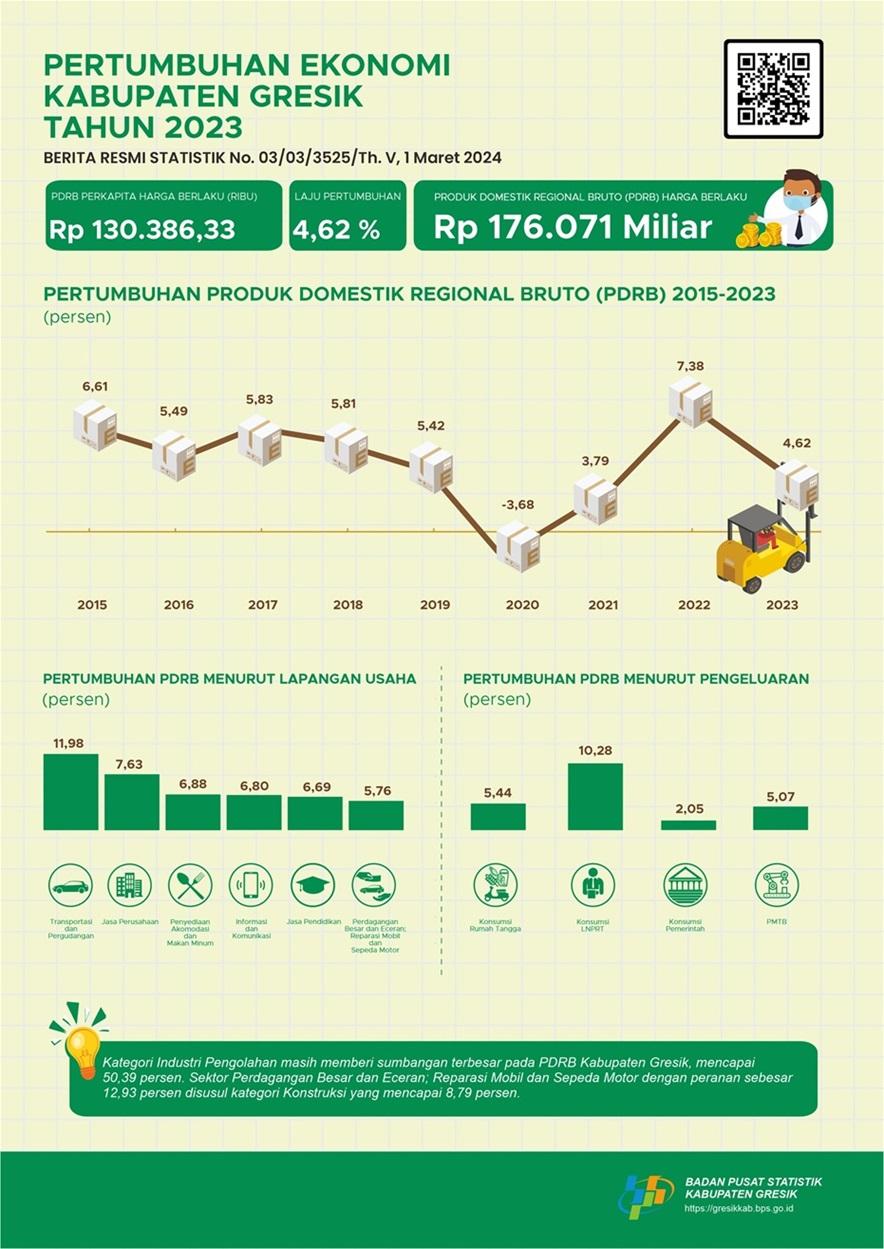 Economic Growth of Gresik Regency 2023