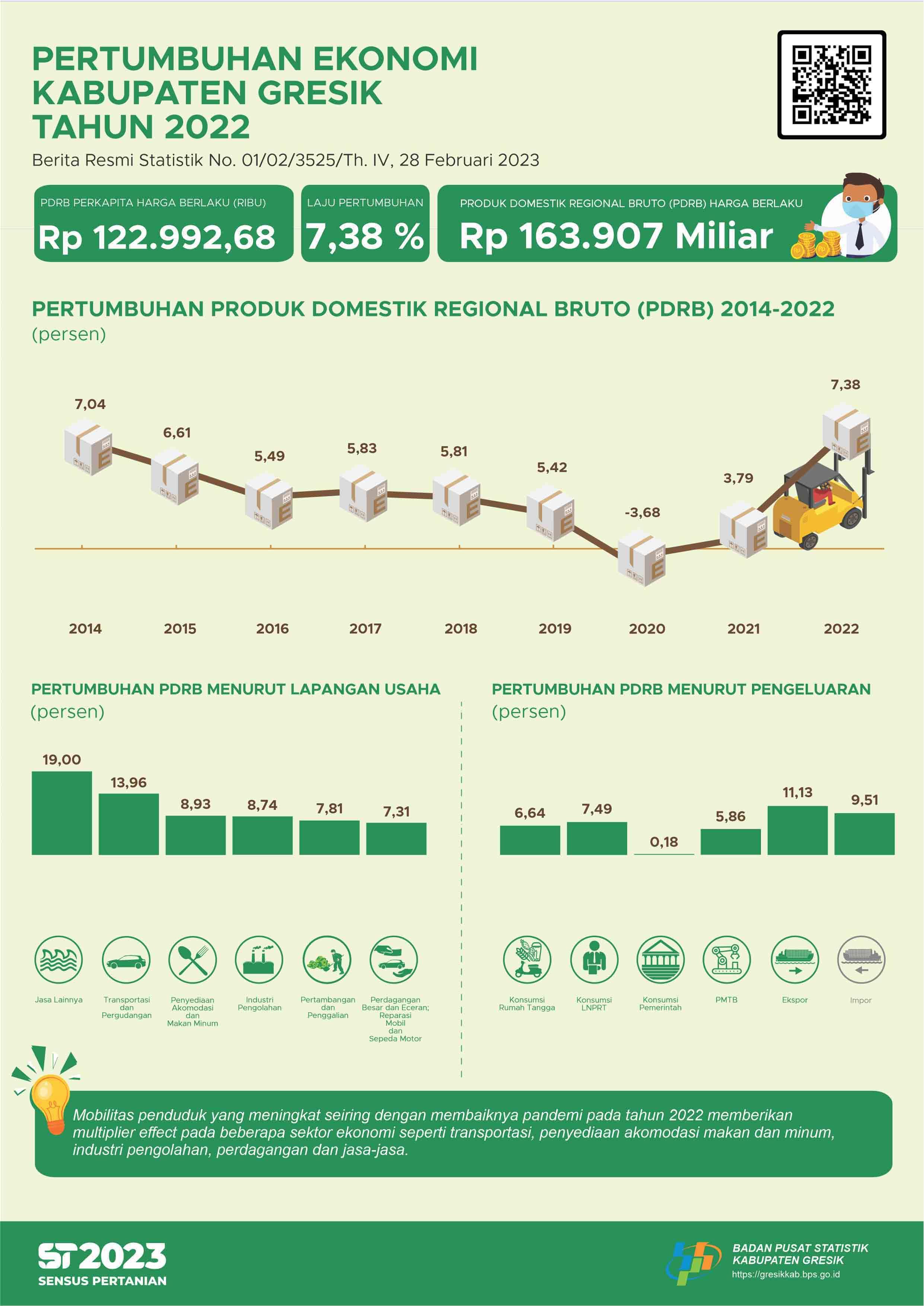 Pertumbuhan Ekonomi Kabupaten Gresik 2022