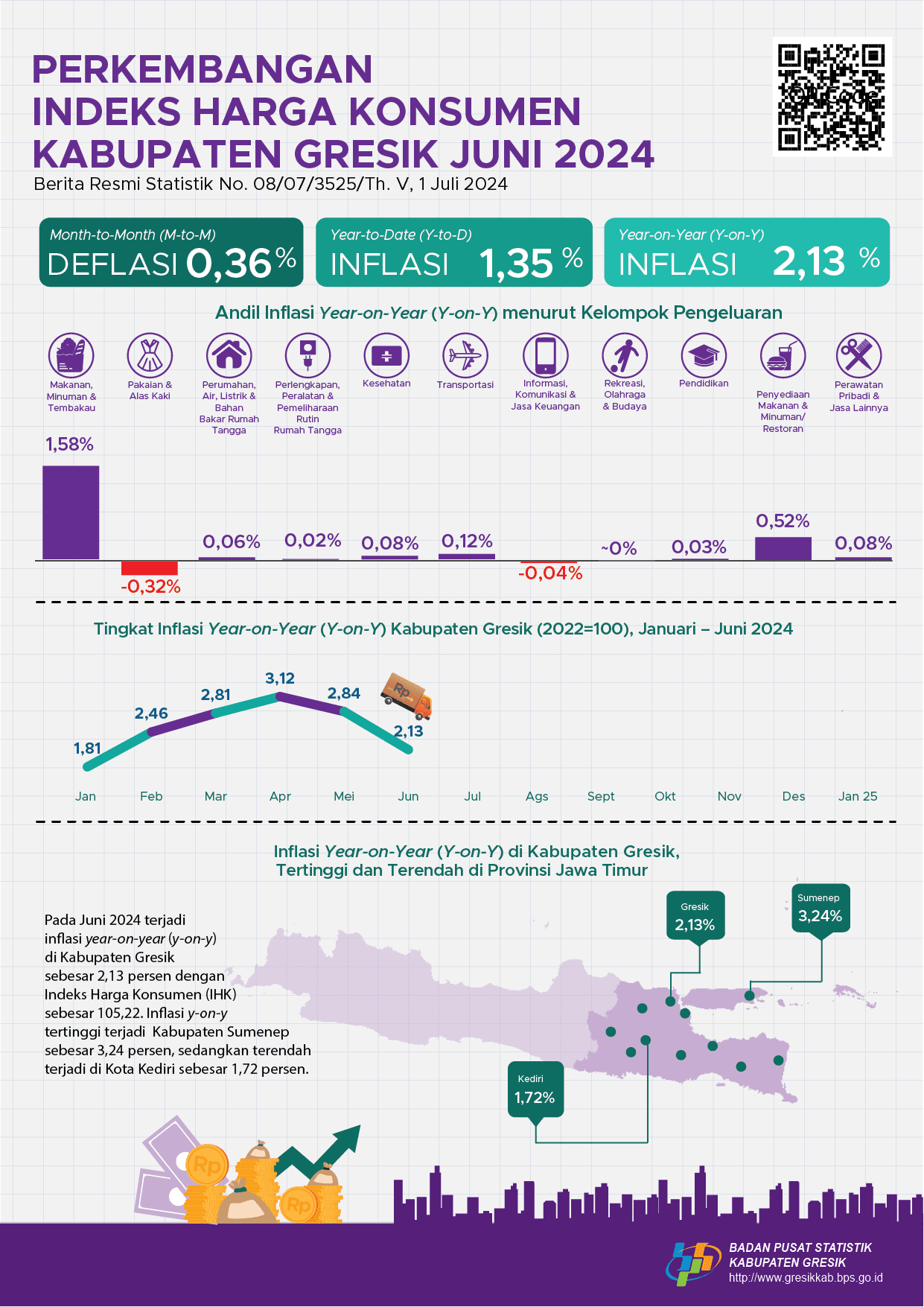 Growth of Consumer Price Index June 2024