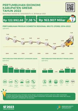 Economics Growth Of Gresik 2022