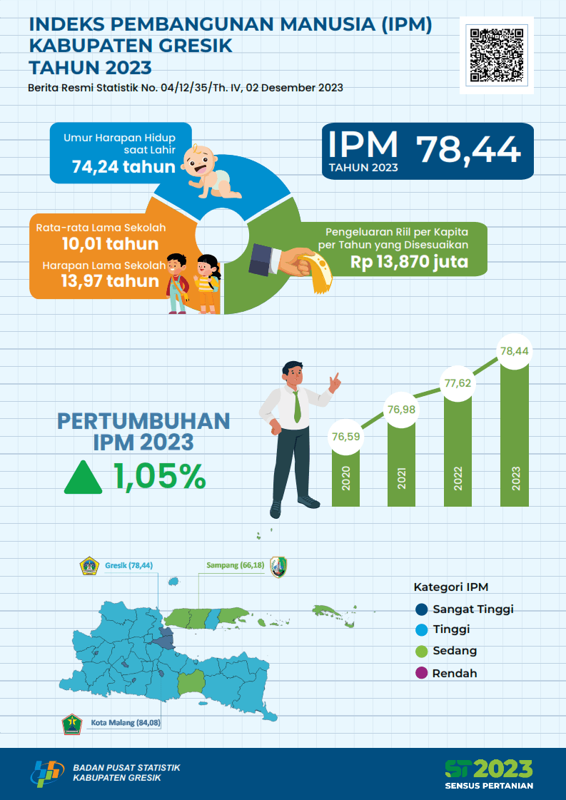 Indeks Pembangunan Manusia (IPM) Kabupaten Gresik 2023