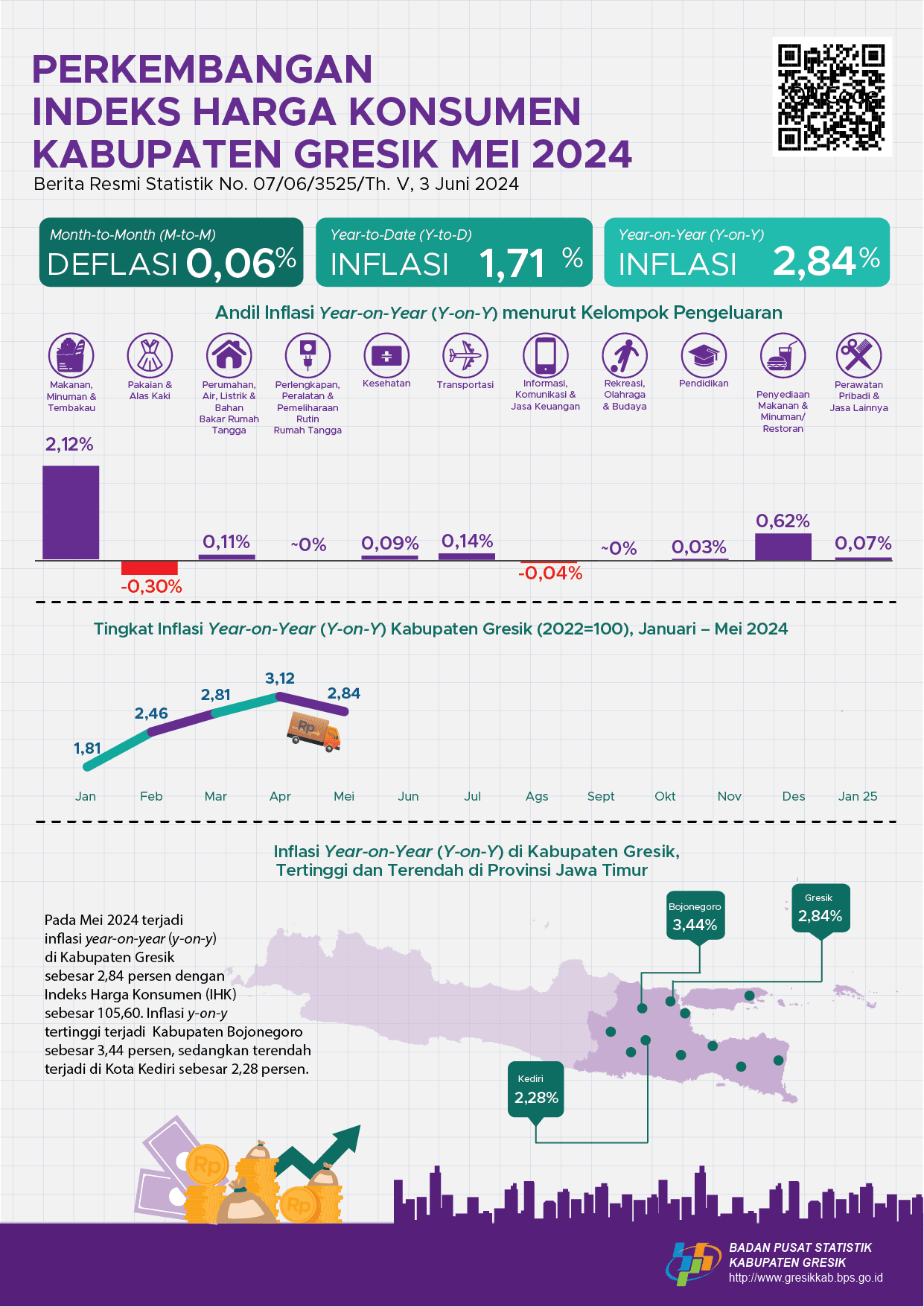 Growth of Consumer Price Index May 2024