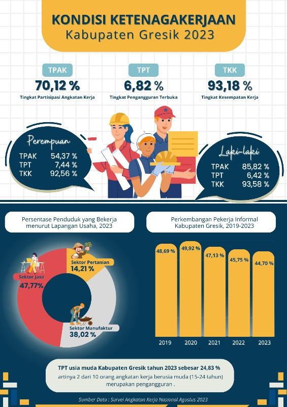 Employment Condition of Gresik Regency, August 2023