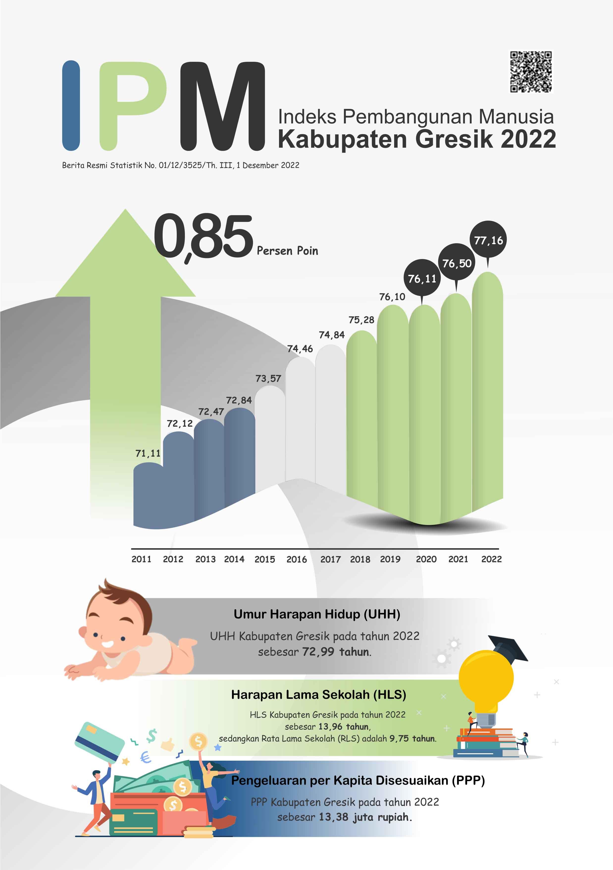 Human Development Index (HDI) of Gresik 2022