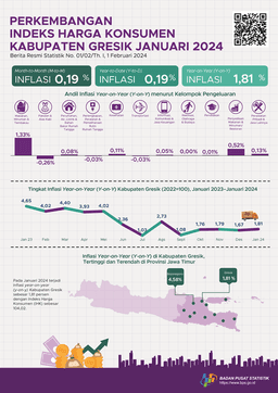 Growth Of Gresik Regency Consumer Price Index January 2024