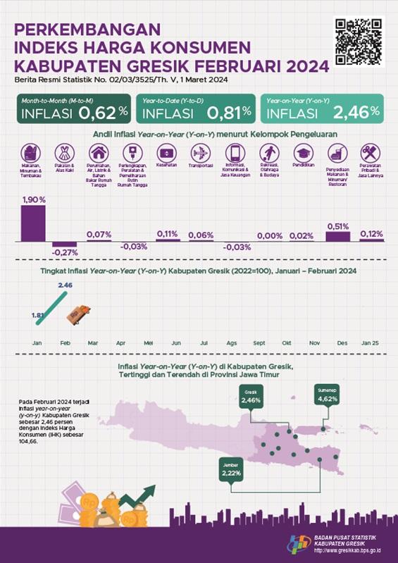 Growth of Gresik Regency Consumer Price Index February 2024