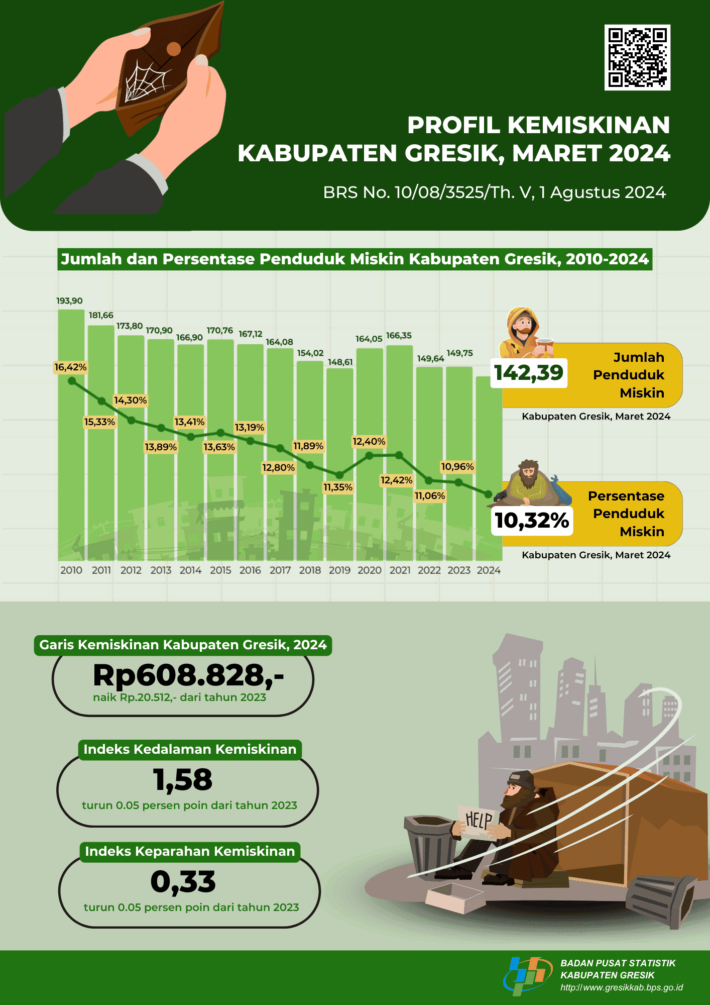 Profil Kemiskinan Kabupaten Gresik Maret 2024