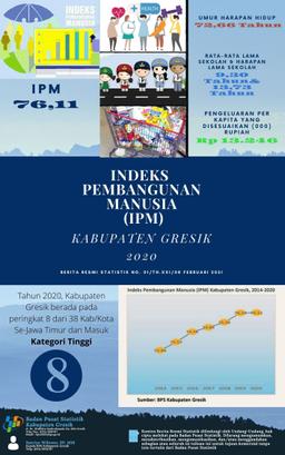 Indeks Pembangunan Manusia (IPM) Kabupaten Gresik Tahun 2020