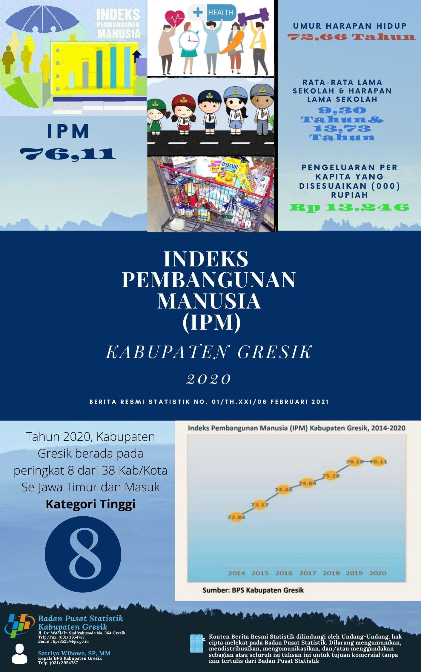 Indeks Pembangunan Manusia (IPM) Kabupaten Gresik Tahun 2020