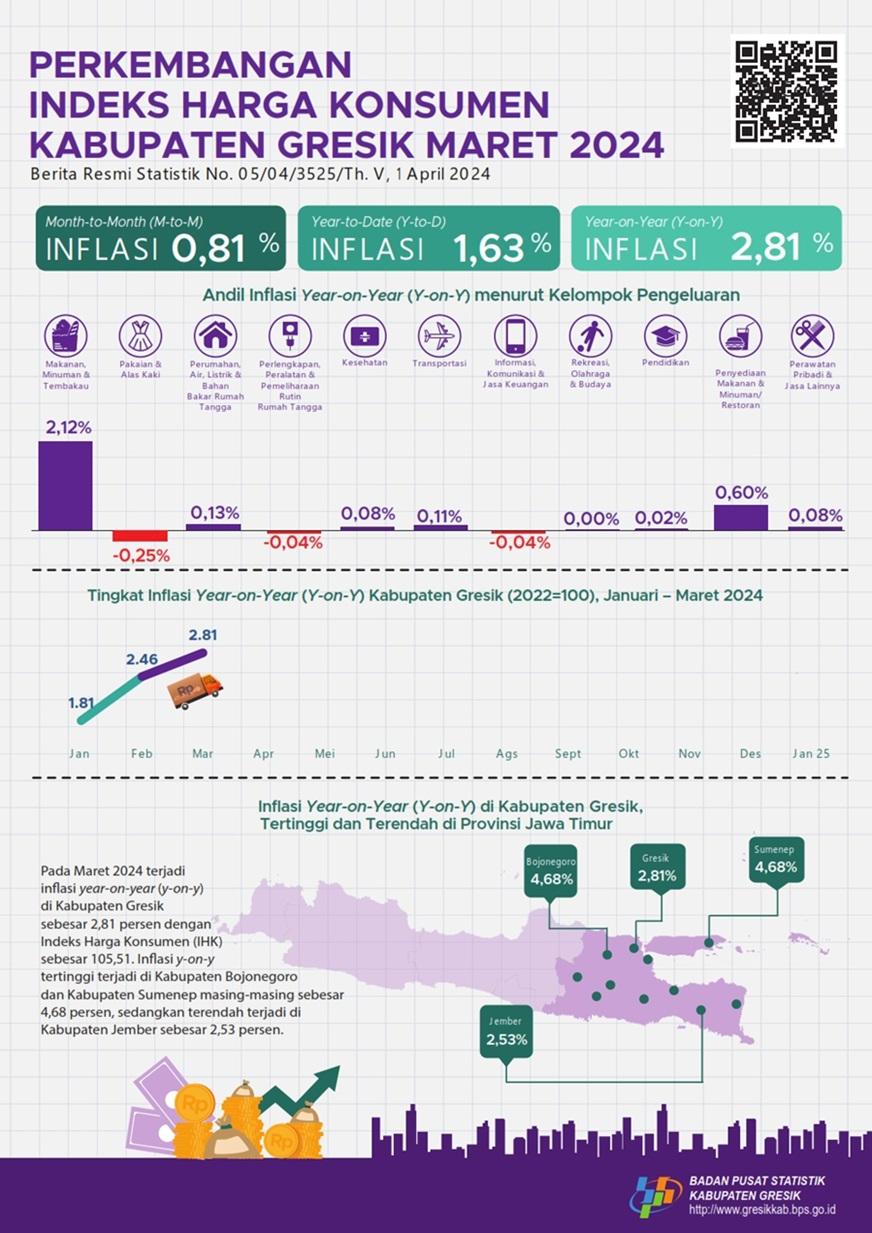 Growth of Gresik Regency Consumer Price Index March 2024