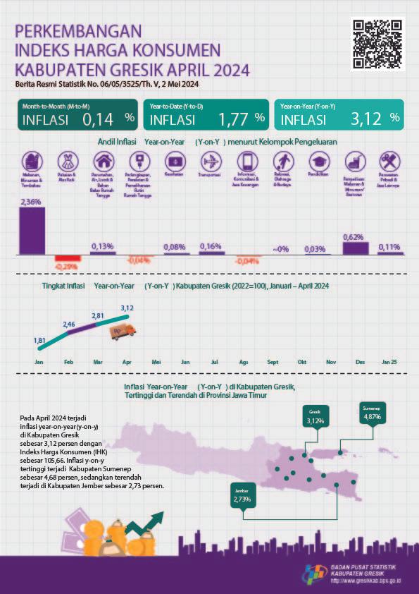 Growth of Consumer Price Index April 2024