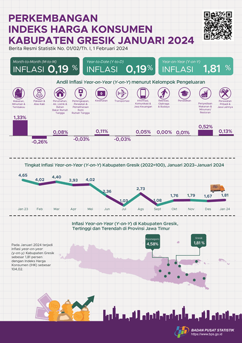 Growth of Gresik Regency Consumer Price Index January 2024