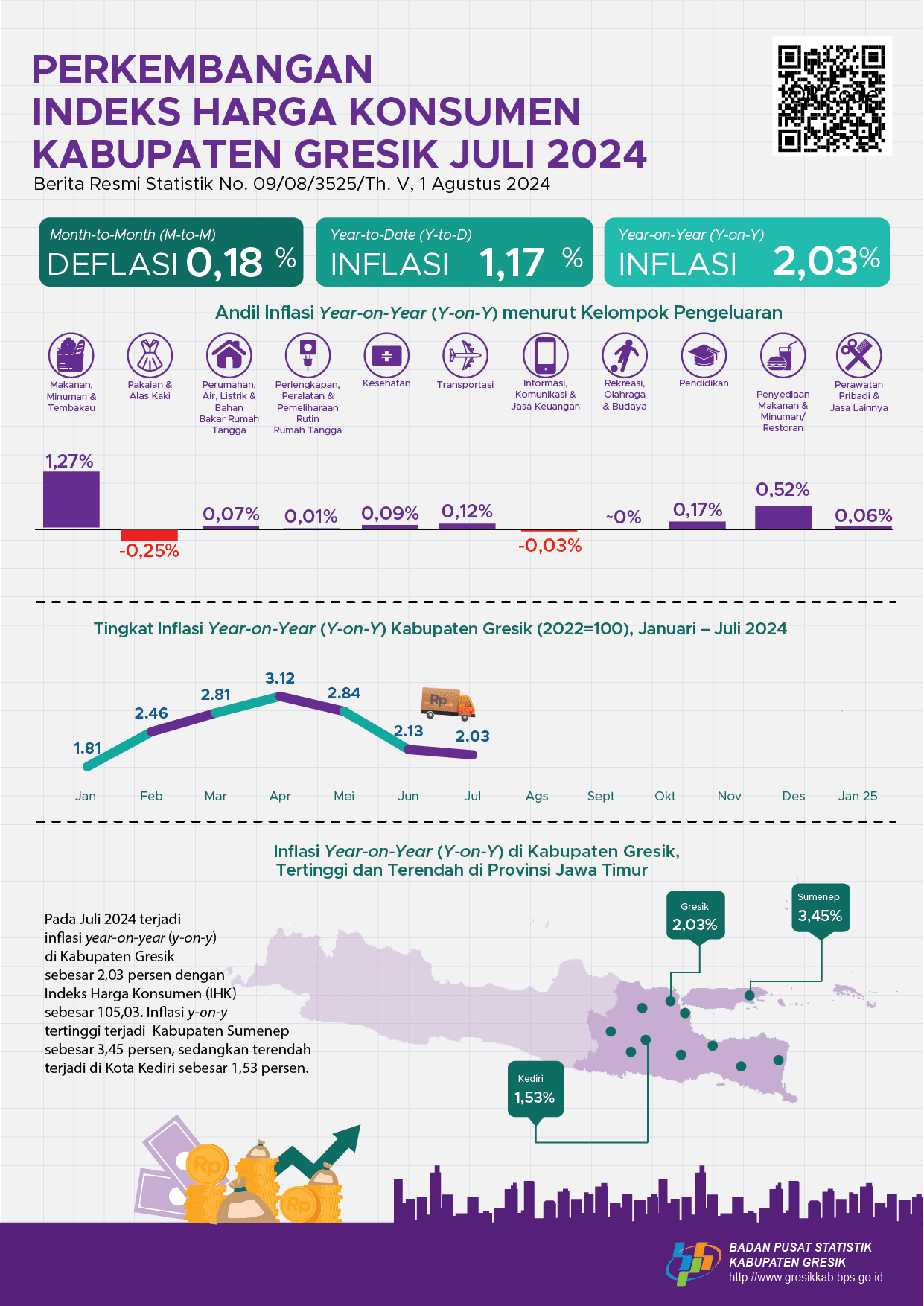 Growth of Consumer Price Index July 2024